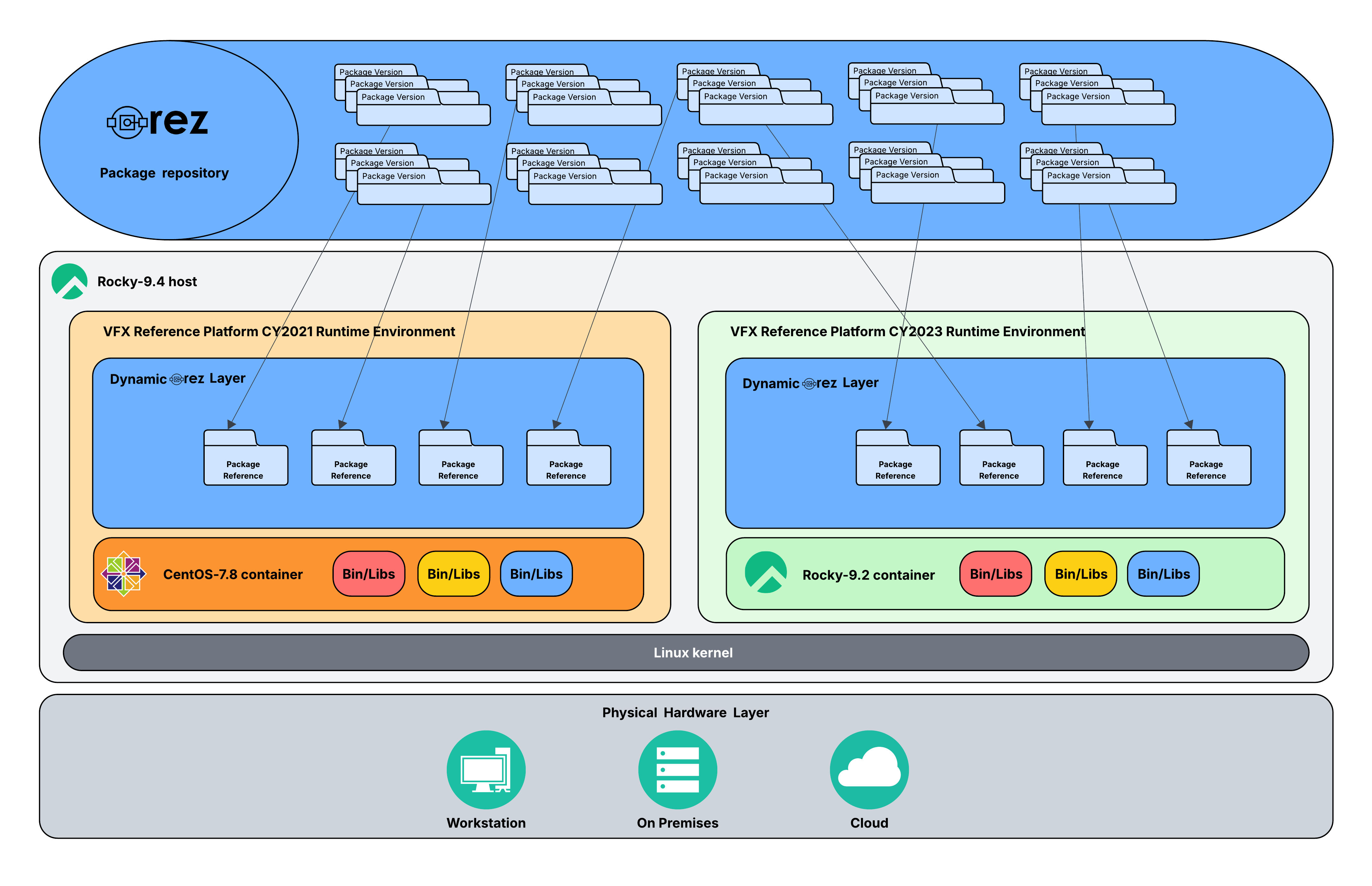 Balancing Stability and Innovation: Hybrid Runtime Environments
